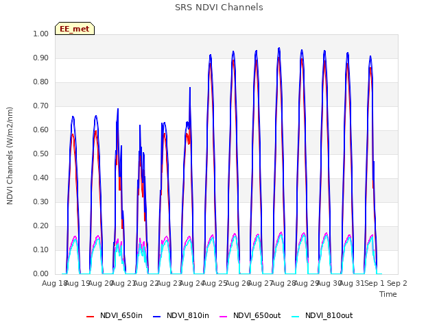 plot of SRS NDVI Channels