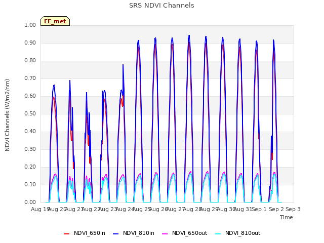 plot of SRS NDVI Channels