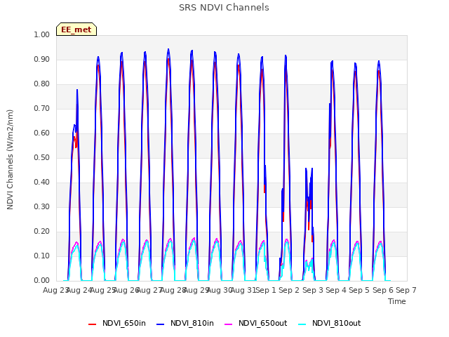 plot of SRS NDVI Channels