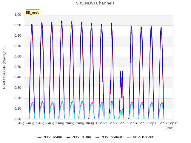 plot of SRS NDVI Channels