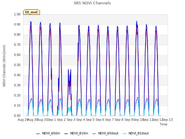 plot of SRS NDVI Channels