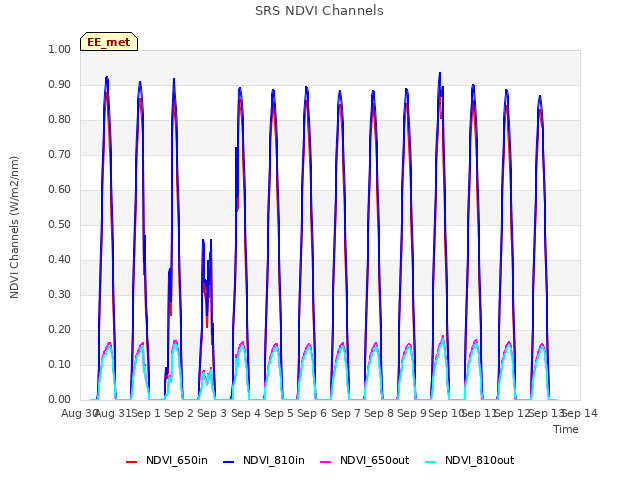 plot of SRS NDVI Channels