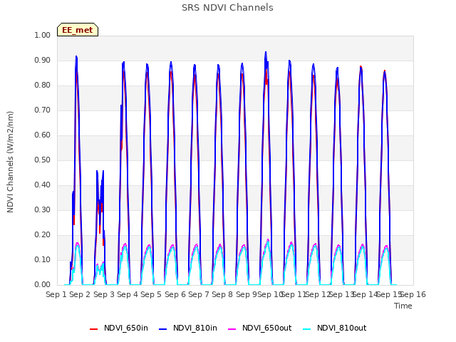 plot of SRS NDVI Channels