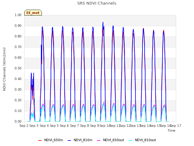 plot of SRS NDVI Channels