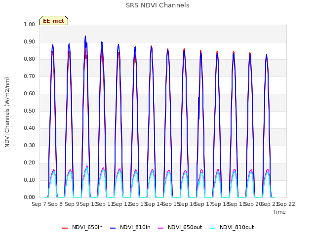 plot of SRS NDVI Channels