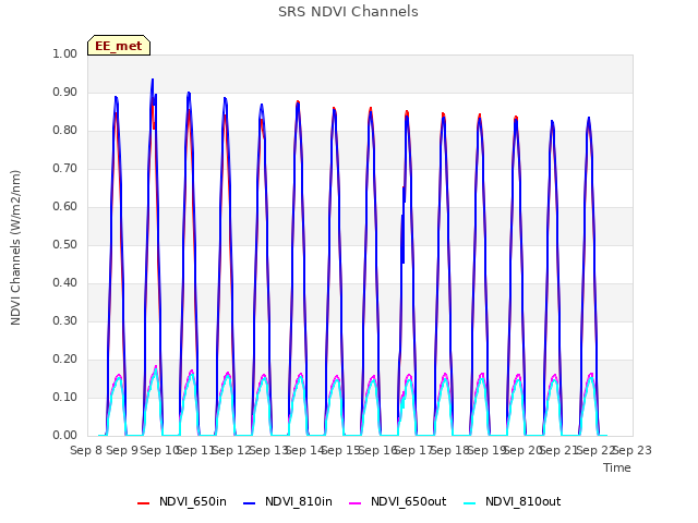 plot of SRS NDVI Channels