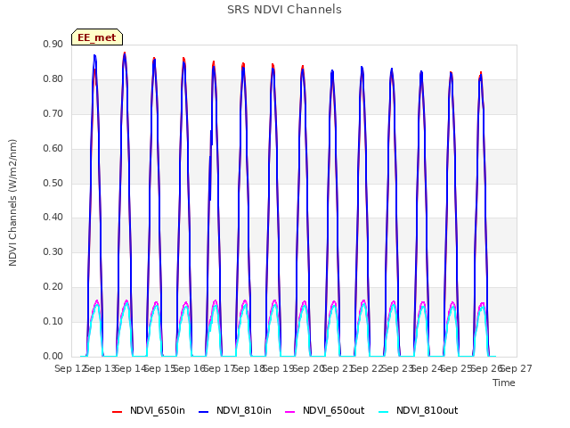 plot of SRS NDVI Channels