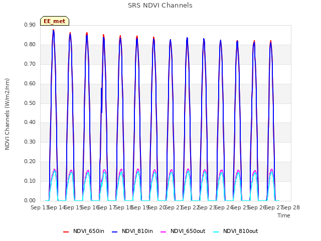 plot of SRS NDVI Channels