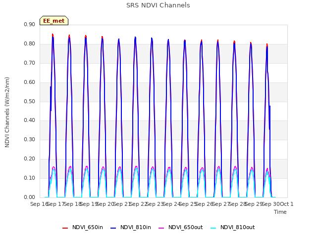 plot of SRS NDVI Channels