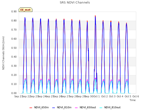 plot of SRS NDVI Channels