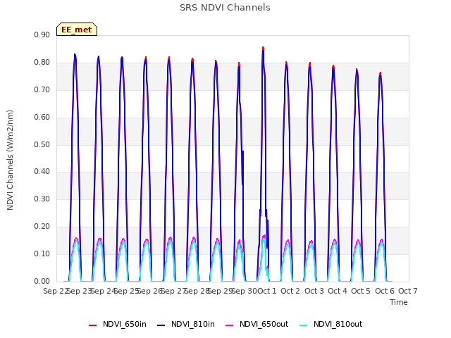 plot of SRS NDVI Channels