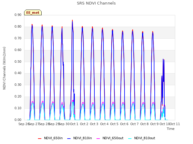 plot of SRS NDVI Channels