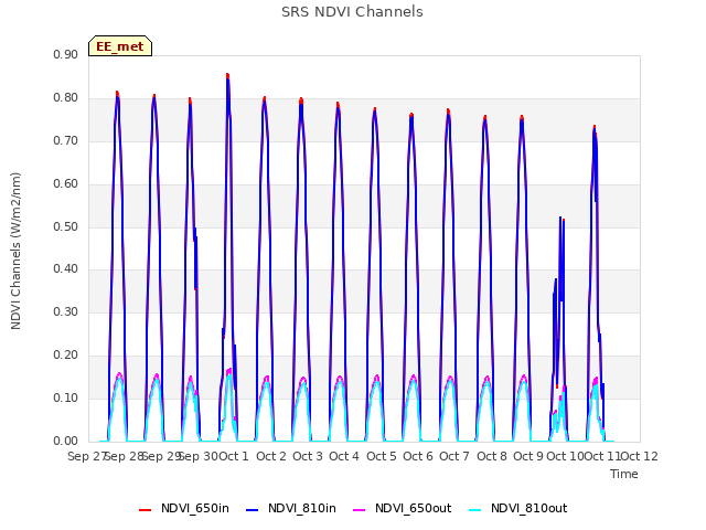 plot of SRS NDVI Channels