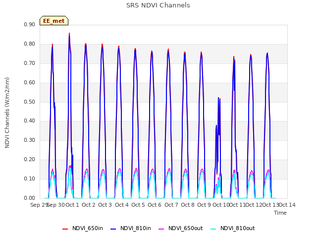 plot of SRS NDVI Channels