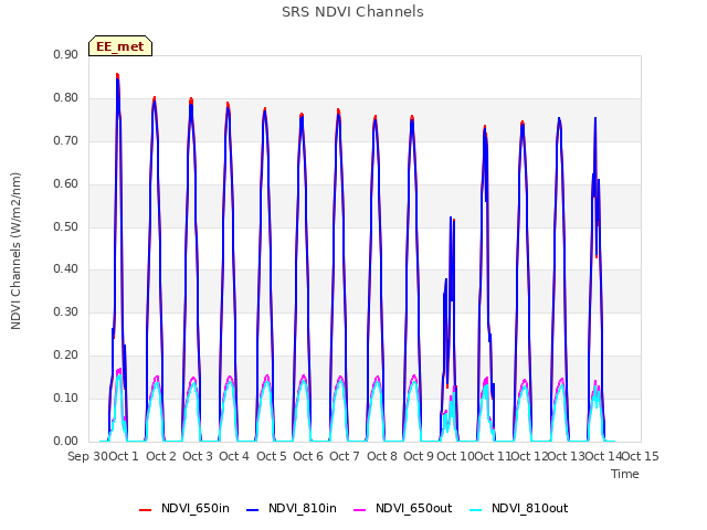 plot of SRS NDVI Channels