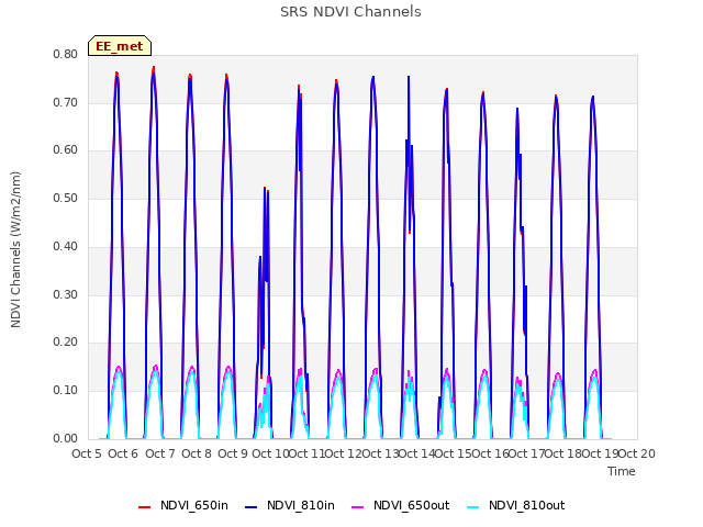 plot of SRS NDVI Channels