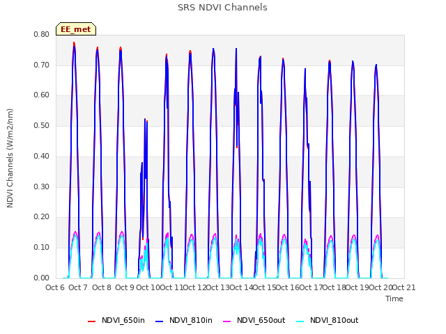 plot of SRS NDVI Channels