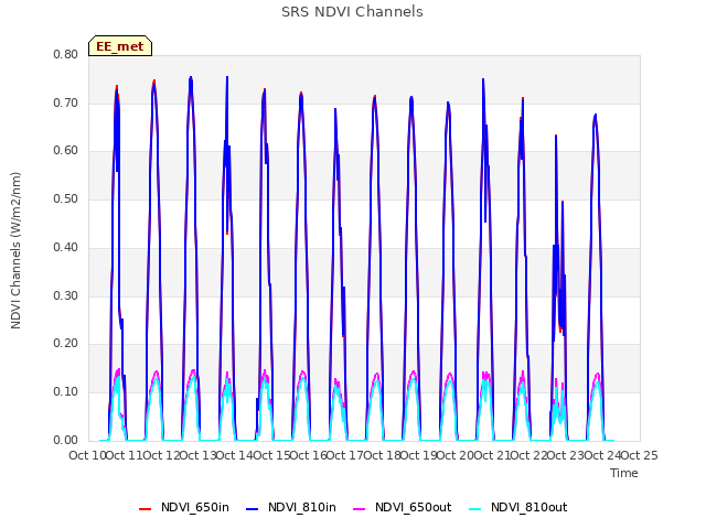 plot of SRS NDVI Channels