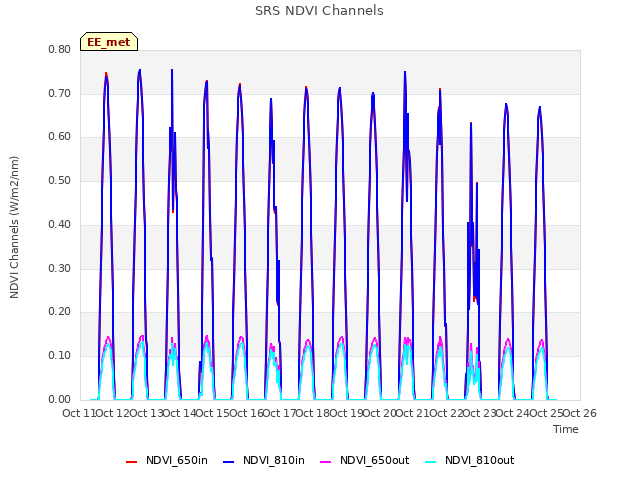 plot of SRS NDVI Channels