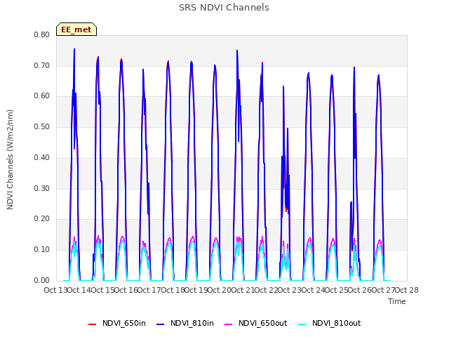 plot of SRS NDVI Channels