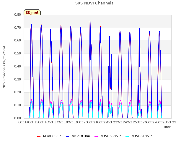 plot of SRS NDVI Channels