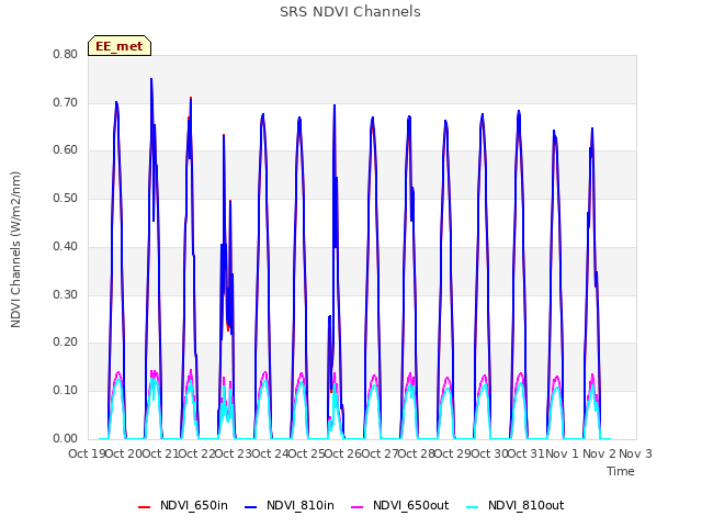 plot of SRS NDVI Channels