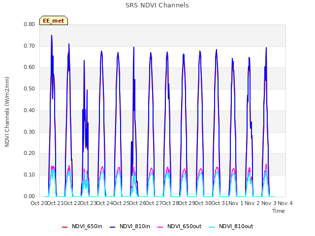 plot of SRS NDVI Channels