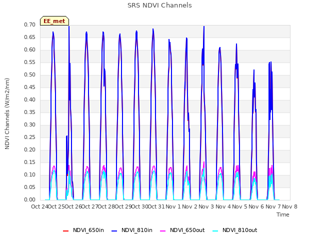 plot of SRS NDVI Channels