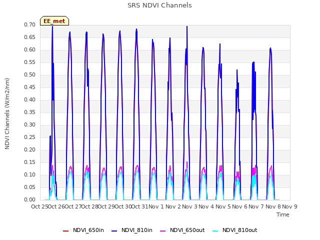 plot of SRS NDVI Channels