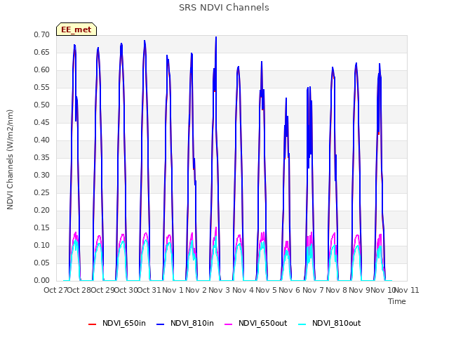 plot of SRS NDVI Channels