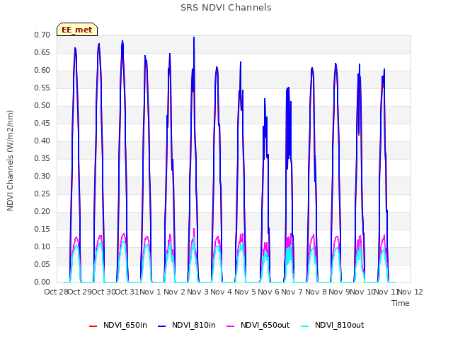 plot of SRS NDVI Channels