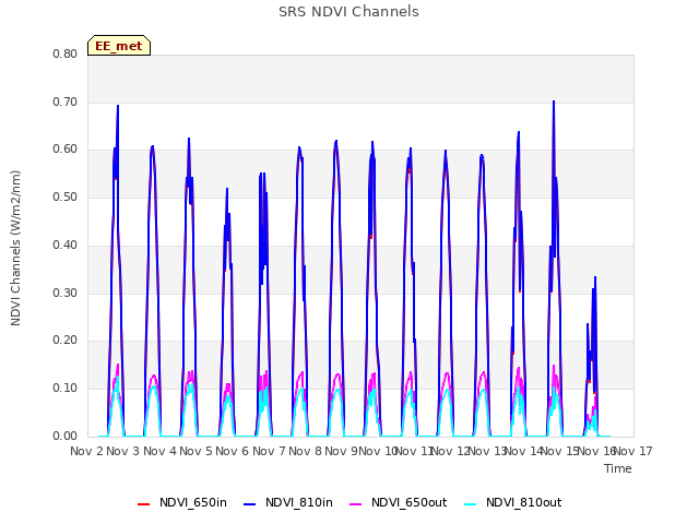 plot of SRS NDVI Channels