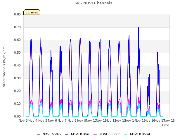 plot of SRS NDVI Channels