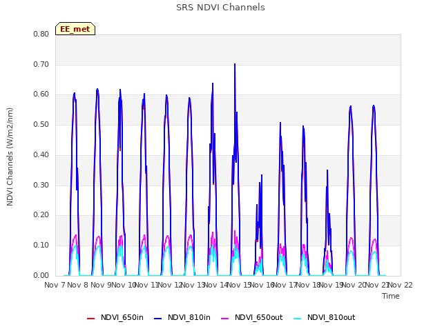 plot of SRS NDVI Channels