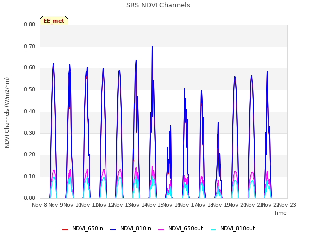 plot of SRS NDVI Channels