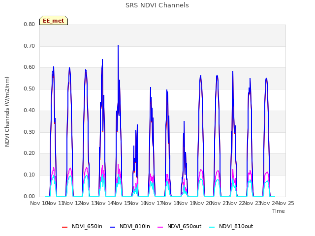 plot of SRS NDVI Channels