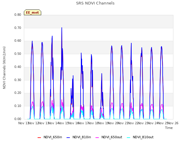 plot of SRS NDVI Channels