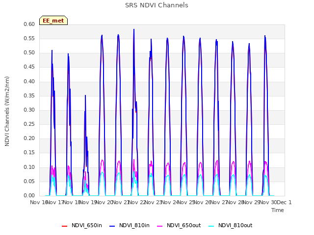 plot of SRS NDVI Channels