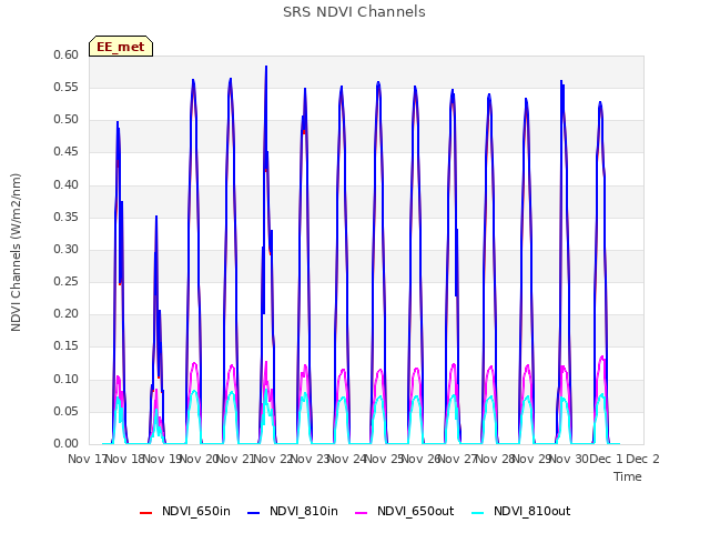 plot of SRS NDVI Channels