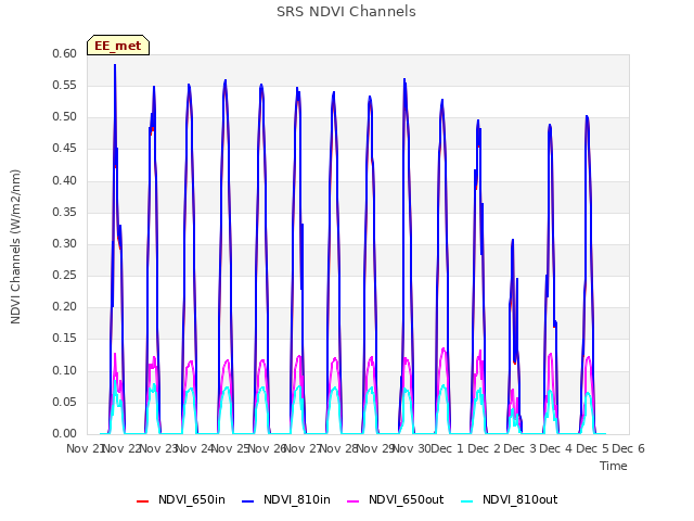 plot of SRS NDVI Channels