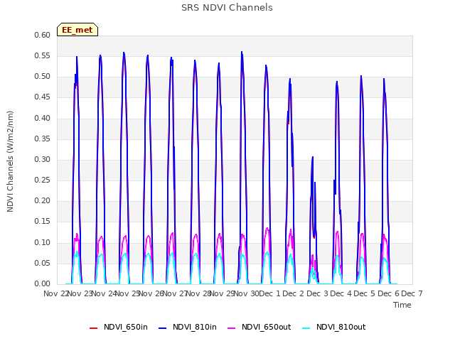 plot of SRS NDVI Channels