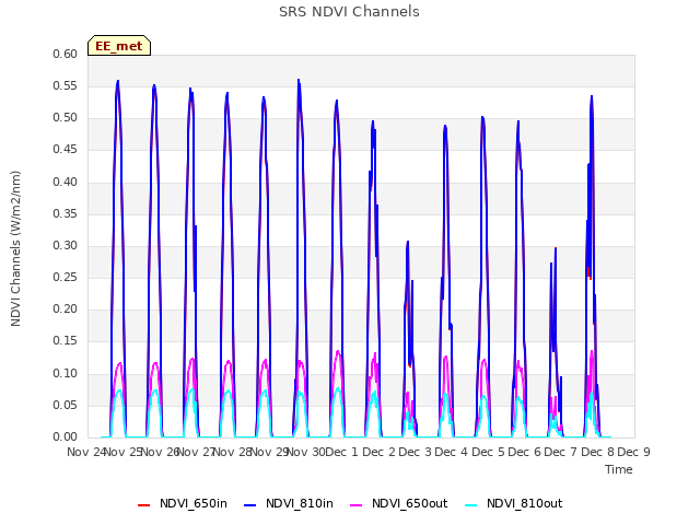 plot of SRS NDVI Channels