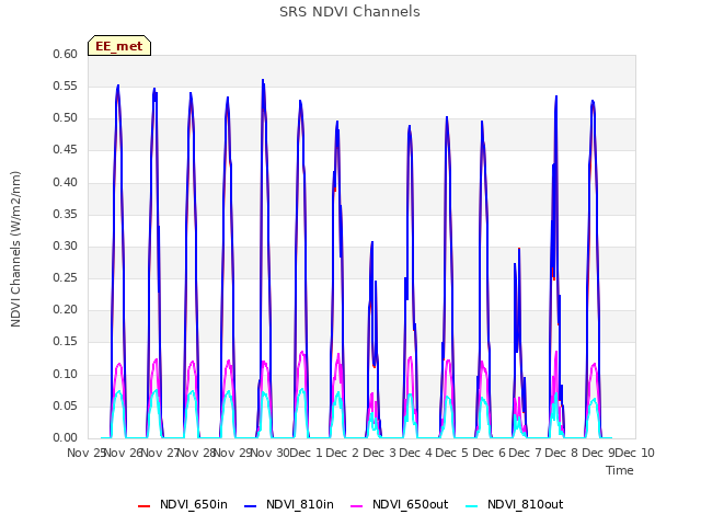 plot of SRS NDVI Channels