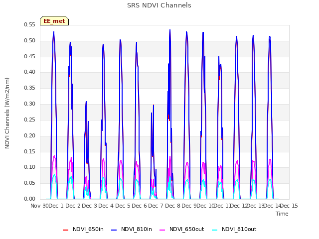 plot of SRS NDVI Channels