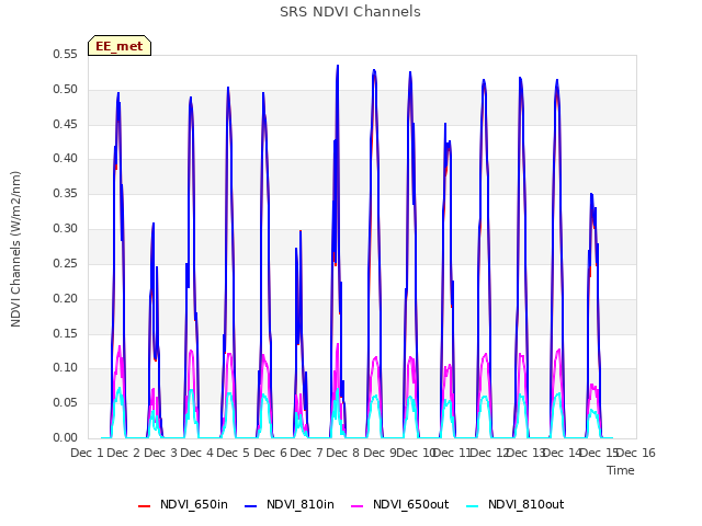 plot of SRS NDVI Channels