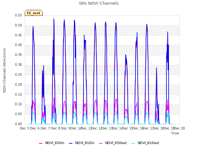 plot of SRS NDVI Channels