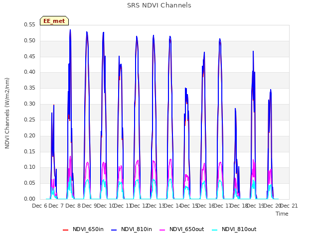 plot of SRS NDVI Channels