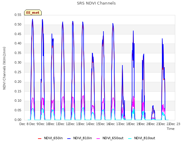 plot of SRS NDVI Channels