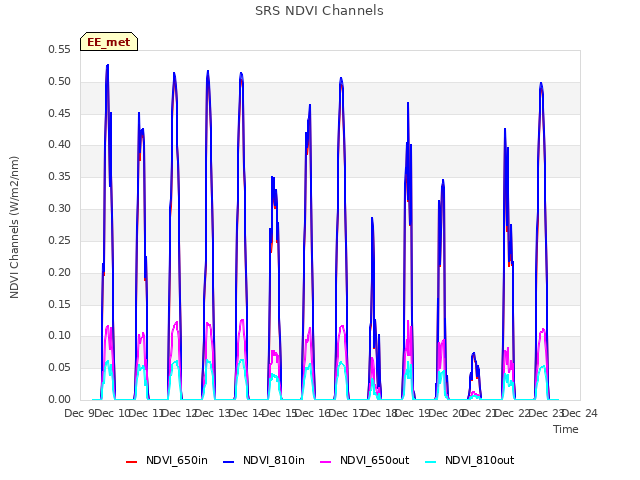 plot of SRS NDVI Channels