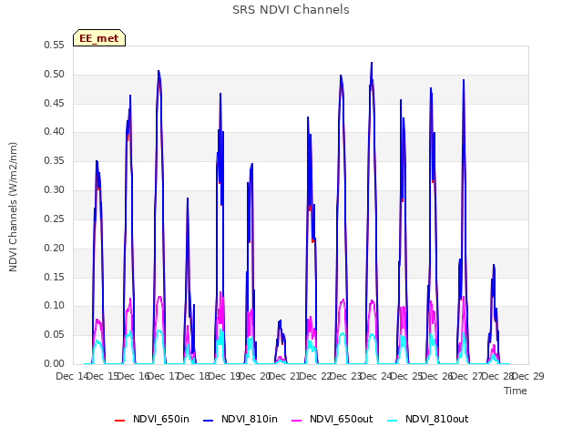 plot of SRS NDVI Channels